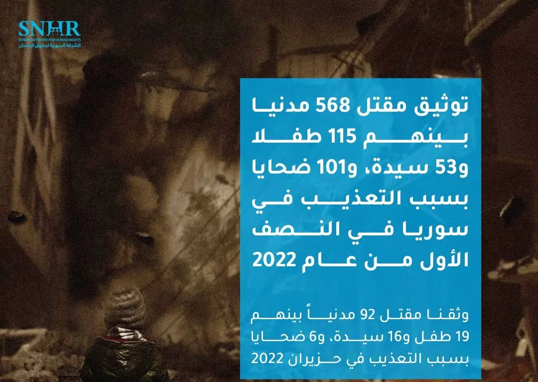 تقرير لـ "الشبكة السورية" يوثق مقتل 568 مدنياً في النصف الأول من عام 2022